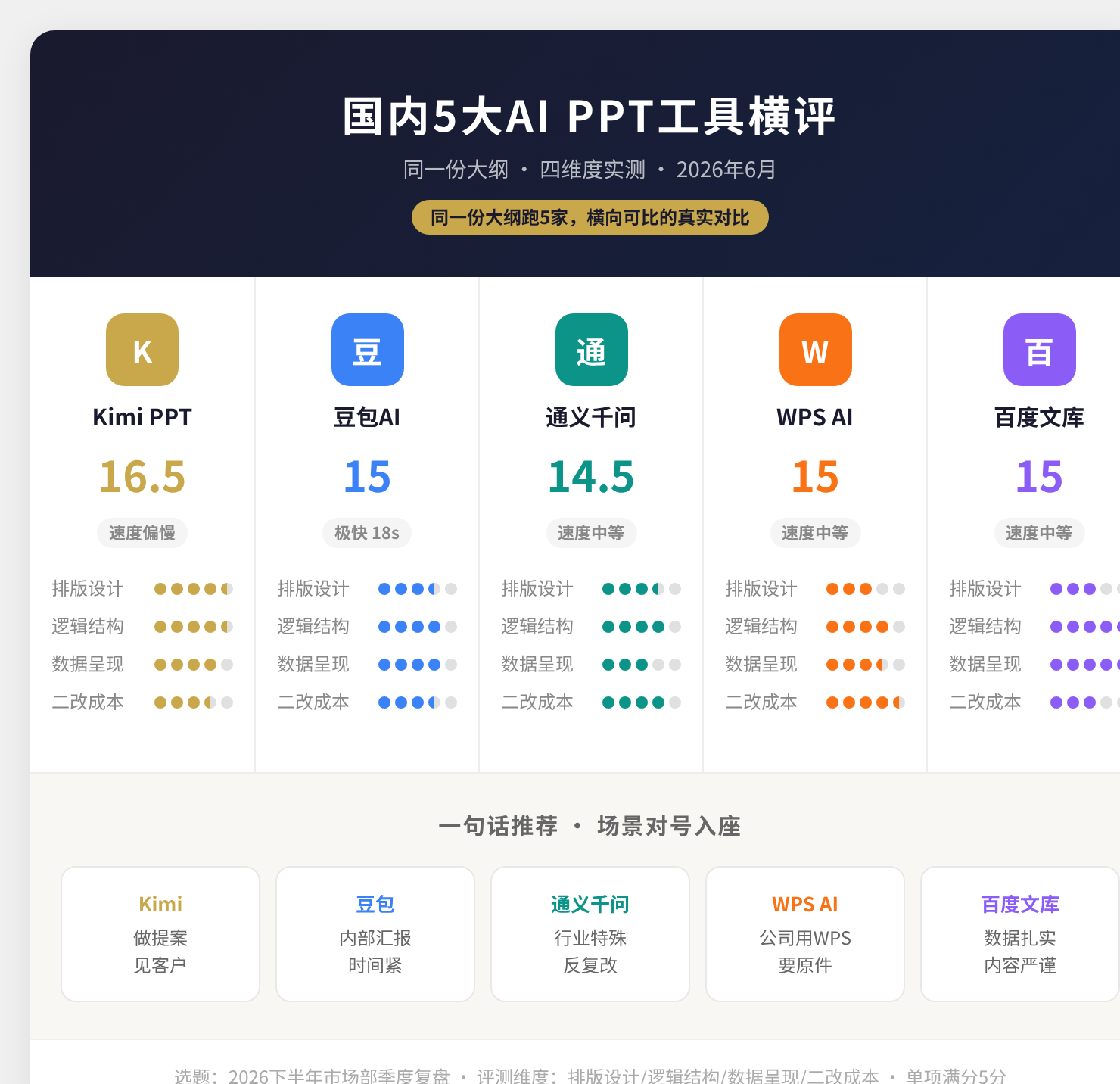 5大AI PPT工具横评 2026实测对比表