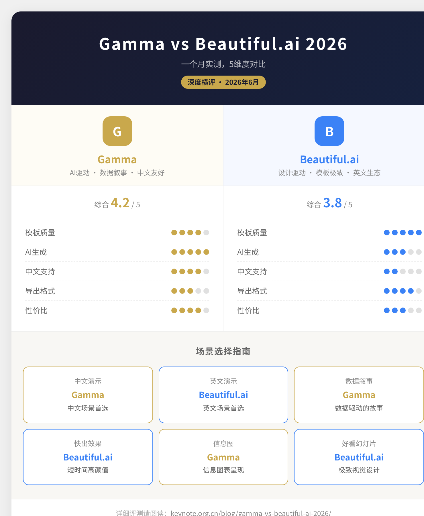 Gamma vs Beautiful.ai 2026深度对比