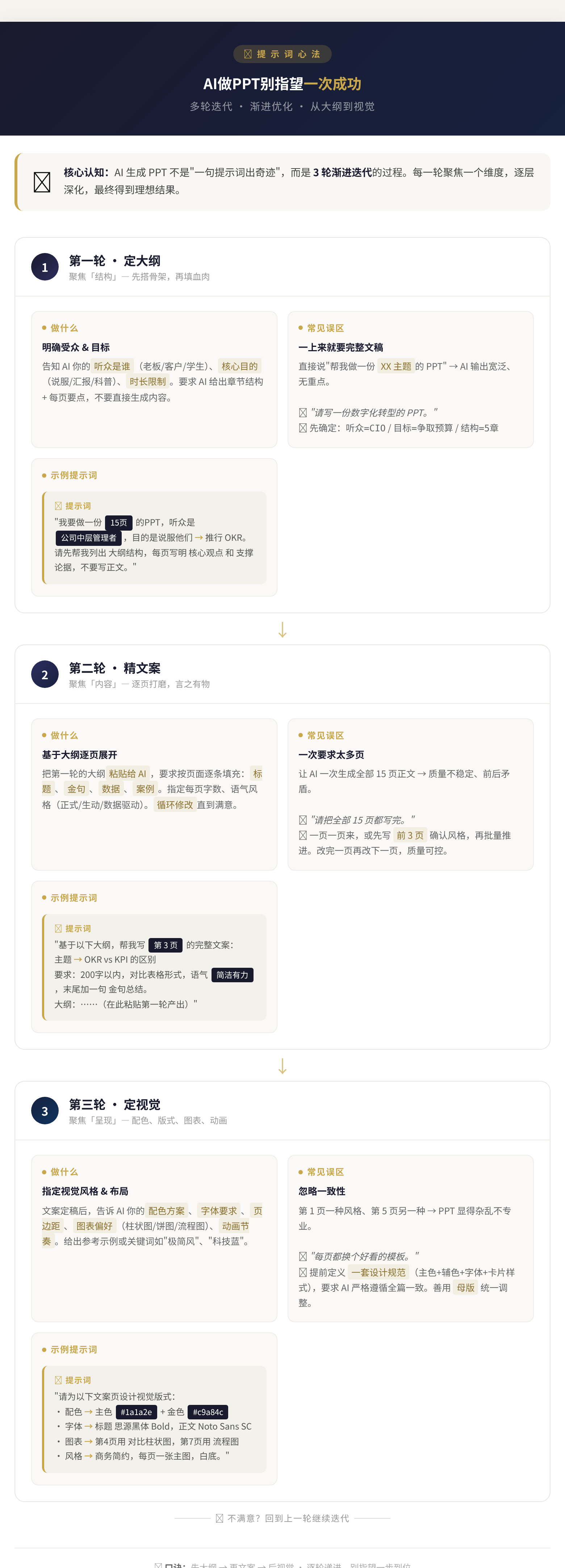 AI做PPT多轮迭代流程